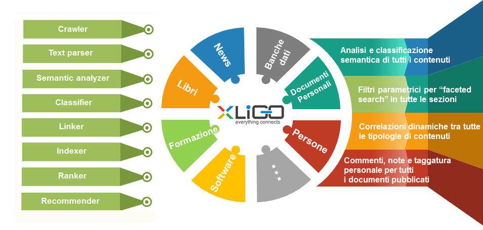 X-LIGO il motore